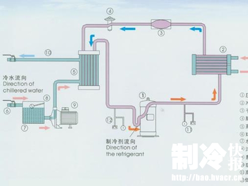 蒸氣壓縮式制冷的應(yīng)用范圍和條件_制冷快報