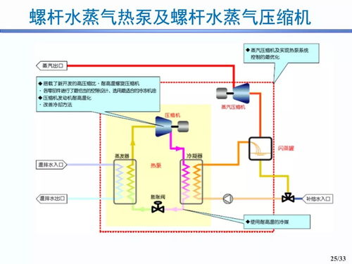 33張ppt┃往復(fù) 滾動(dòng)活塞 渦旋 離心 螺桿壓縮機(jī)應(yīng)用與發(fā)展趨勢(shì)